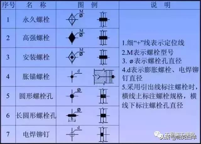 鋼結構螺栓圖例(國家標準鋼結構螺栓強度等級選擇) 結構框架設計 第2張 鋼結構螺栓圖例(國家標準鋼結構螺栓強度等級選擇) 結構框架設計 第2張