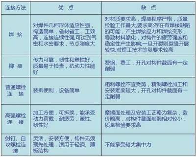 鋼結(jié)構(gòu)螺栓連接和焊接連接的優(yōu)缺點(diǎn)有哪些(鋼結(jié)構(gòu)螺栓連接和焊接連接優(yōu)缺點(diǎn)) 北京加固設(shè)計(jì) 第1張 鋼結(jié)構(gòu)螺栓連接和焊接連接的優(yōu)缺點(diǎn)有哪些(鋼結(jié)構(gòu)螺栓連接和焊接連接優(yōu)缺點(diǎn)) 北京加固設(shè)計(jì) 第1張