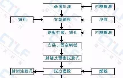 粘鋼加固施工工藝流程圖(粘鋼加固施工基本工藝流程:粘鋼加固施工工藝流程) 北京加固設計 第1張 粘鋼加固施工工藝流程圖(粘鋼加固施工基本工藝流程:粘鋼加固施工工藝流程) 北京加固設計 第1張
