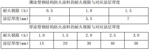 鋼結構防火涂料厚度要求 2小時耐抗多少 鋼結構有限元分析設計 第3張 鋼結構防火涂料厚度要求 2小時耐抗多少 鋼結構有限元分析設計 第3張
