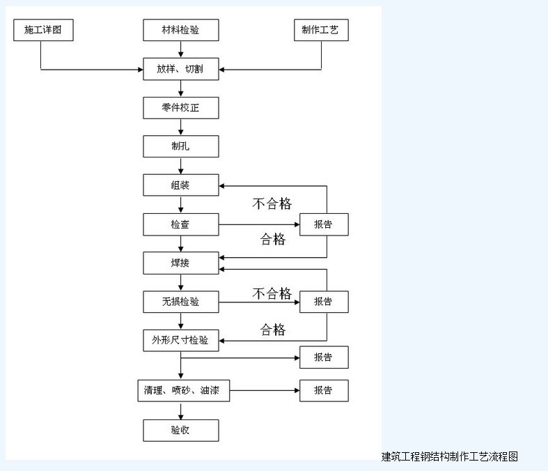 鋼結(jié)構(gòu)產(chǎn)品加工工藝流程(鋼結(jié)構(gòu)產(chǎn)品加工一般工藝流程) 全國(guó)鋼結(jié)構(gòu)廠 第5張 鋼結(jié)構(gòu)產(chǎn)品加工工藝流程(鋼結(jié)構(gòu)產(chǎn)品加工一般工藝流程) 全國(guó)鋼結(jié)構(gòu)廠 第5張
