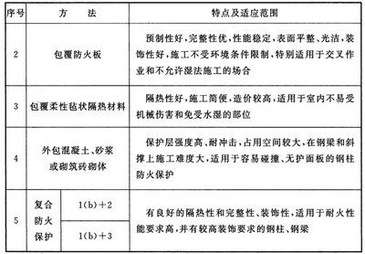 鋼結(jié)構(gòu)防火涂料厚度最新規(guī)范（鋼結(jié)構(gòu)防火涂料分類及其對(duì)應(yīng)的涂層厚度） 鋼結(jié)構(gòu)桁架施工 第1張