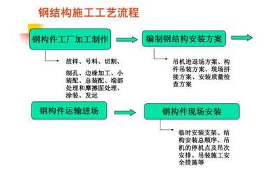 鋼結構加工廠流程（鋼結構切割技術要點） 結構電力行業施工 第2張