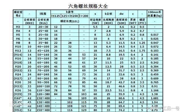 鋼結構螺栓規格型號尺寸大全 結構機械鋼結構設計 第2張 鋼結構螺栓規格型號尺寸大全 結構機械鋼結構設計 第2張