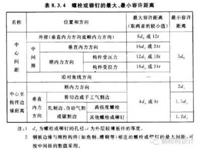 鋼結構螺栓間距要求 建筑施工圖施工 第2張 鋼結構螺栓間距要求 建筑施工圖施工 第2張
