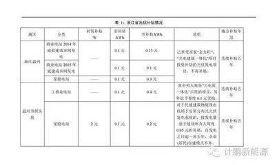 北京光伏補(bǔ)貼政策文件(北京光伏補(bǔ)貼最新調(diào)整光伏補(bǔ)貼政策全文) 結(jié)構(gòu)工業(yè)裝備施工 第3張 北京光伏補(bǔ)貼政策文件(北京光伏補(bǔ)貼最新調(diào)整光伏補(bǔ)貼政策全文) 結(jié)構(gòu)工業(yè)裝備施工 第3張