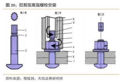 鋼結構螺栓安裝規范(鋼結構螺栓安裝工具清單鋼結構螺栓安裝規范要求) 結構工業鋼結構施工 第5張 鋼結構螺栓安裝規范(鋼結構螺栓安裝工具清單鋼結構螺栓安裝規范要求) 結構工業鋼結構施工 第5張