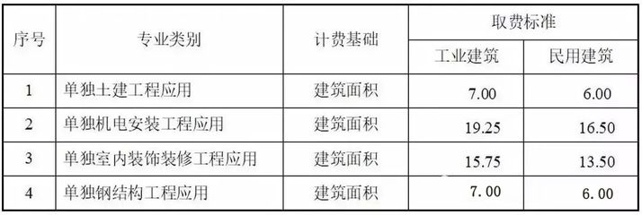 審圖單位資質(zhì)等級(jí)怎么填寫（在填寫審圖單位資質(zhì)等級(jí)時(shí)，有哪些需要注意的事項(xiàng)？） 北京鋼結(jié)構(gòu)設(shè)計(jì)問答