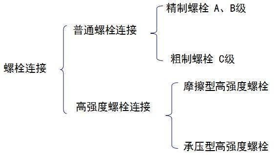 鋼結構螺栓連接特點 鋼結構鋼結構停車場設計 第3張 鋼結構螺栓連接特點 鋼結構鋼結構停車場設計 第3張