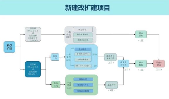 北京改建項目需要哪些手續(北京改建項目所需的主要手續) 結構地下室設計 第2張 北京改建項目需要哪些手續(北京改建項目所需的主要手續) 結構地下室設計 第2張