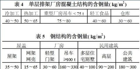 鋼結(jié)構(gòu)廠房一平米含鋼量(鋼結(jié)構(gòu)廠房每平方米用鋼量) 結(jié)構(gòu)工業(yè)裝備施工 第3張 鋼結(jié)構(gòu)廠房一平米含鋼量(鋼結(jié)構(gòu)廠房每平方米用鋼量) 結(jié)構(gòu)工業(yè)裝備施工 第3張