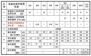 鋼結構螺栓種類名稱及圖片(鋼結構螺栓安裝規(guī)范螺栓強度等級劃分標準鋼結構螺栓維護方法) 裝飾幕墻施工 第4張 鋼結構螺栓種類名稱及圖片(鋼結構螺栓安裝規(guī)范螺栓強度等級劃分標準鋼結構螺栓維護方法) 裝飾幕墻施工 第4張