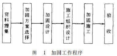 鋼結構加固施工組織設計 北京加固設計 第2張