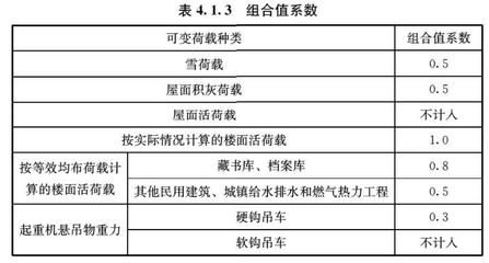 屋面活荷載標準值計算(屋面活荷載標準值計算的最新規(guī)范) 結構污水處理池施工 第5張 屋面活荷載標準值計算(屋面活荷載標準值計算的最新規(guī)范) 結構污水處理池施工 第5張