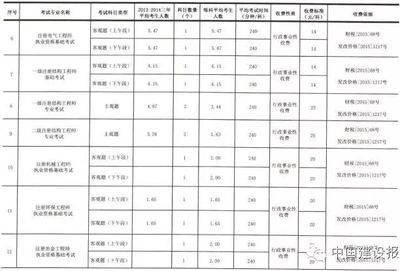 工程勘察設(shè)計收費標(biāo)準(zhǔn)2002版廢止文件