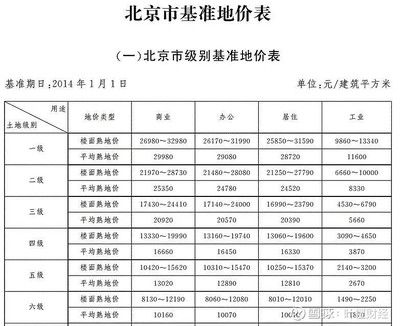 北京市基準地價2020（2020年北京市基準地價2020是一個動態調整的價格體系） 建筑效果圖設計 第2張
