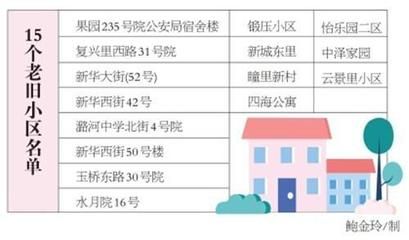 北京關于老舊小區改造新政策解讀 結構砌體施工 第1張