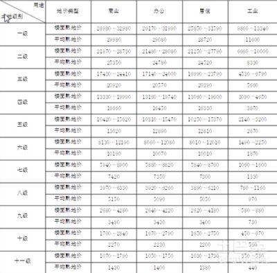 北京市基準地價級別范圍 結構電力行業施工 第2張 北京市基準地價級別范圍 結構電力行業施工 第2張