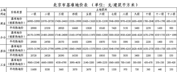 北京市基準地價級別范圍 結構電力行業施工 第3張 北京市基準地價級別范圍 結構電力行業施工 第3張