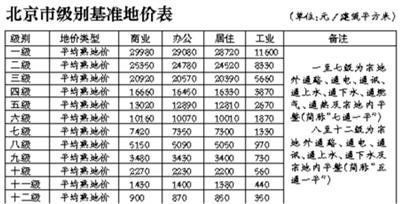 北京市基準地價級別范圍 結構電力行業施工 第5張 北京市基準地價級別范圍 結構電力行業施工 第5張