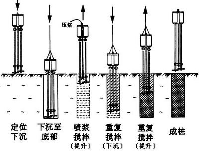 地基加固的原理 鋼結(jié)構(gòu)框架施工 第3張