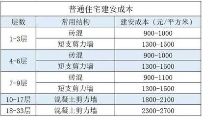 磚混結構大概多少錢一平米呢(磚混結構每平米造價的詳細說明) 裝飾工裝設計 第3張 磚混結構大概多少錢一平米呢(磚混結構每平米造價的詳細說明) 裝飾工裝設計 第3張