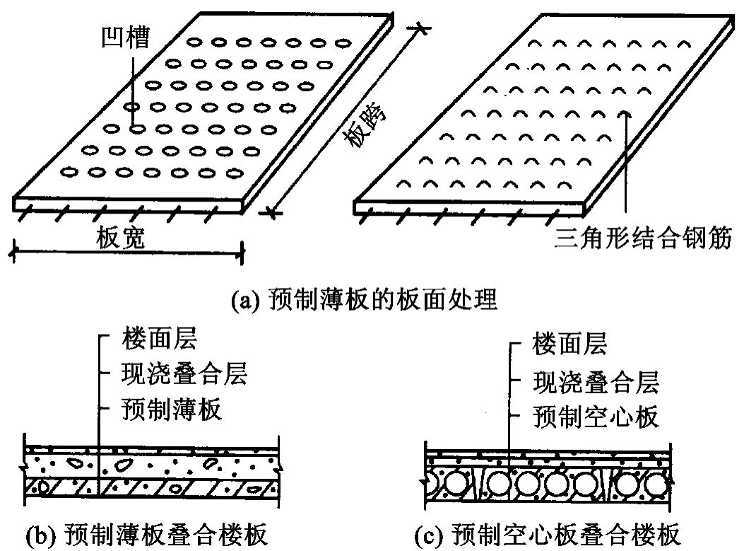 空心樓板施工工藝視頻大全（關(guān)于空心樓板施工工藝的文字描述） 結(jié)構(gòu)工業(yè)鋼結(jié)構(gòu)施工 第5張