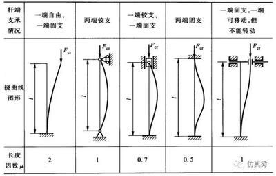 受壓桿件計算長度 結構機械鋼結構施工 第3張