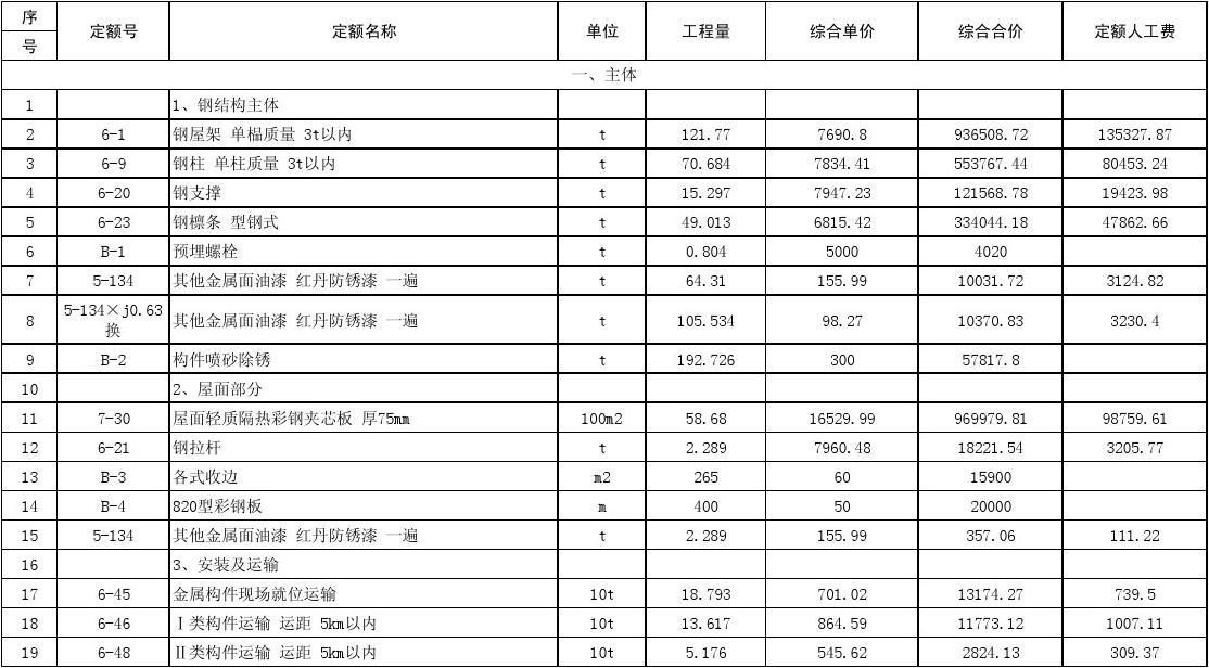 鋼結(jié)構(gòu)廠房概算指標(biāo)(鋼結(jié)構(gòu)廠房的概算指標(biāo)) 結(jié)構(gòu)電力行業(yè)設(shè)計(jì) 第5張 鋼結(jié)構(gòu)廠房概算指標(biāo)(鋼結(jié)構(gòu)廠房的概算指標(biāo)) 結(jié)構(gòu)電力行業(yè)設(shè)計(jì) 第5張