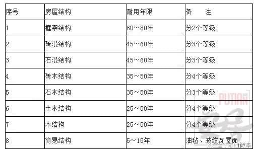 磚混結構的住房到底能用多少年？ 建筑效果圖設計 第2張