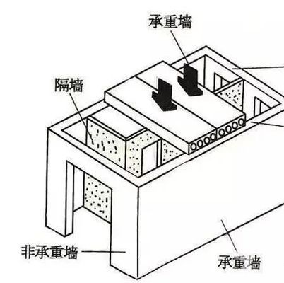 板樓哪些墻可以拆（板樓裝修如何識別承重墻,非承重墻拆除后的修復(fù)方法） 結(jié)構(gòu)地下室設(shè)計 第5張