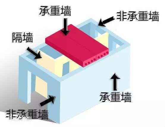 如何判定承重墻？（如何判斷承重墻的位置和性質） 結構砌體施工 第5張