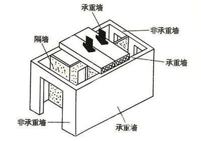 如何判斷承重墻?裝修工長現場講解拆墻注意事項(如何判斷承重墻) 裝飾家裝設計 第2張 如何判斷承重墻?裝修工長現場講解拆墻注意事項(如何判斷承重墻) 裝飾家裝設計 第2張
