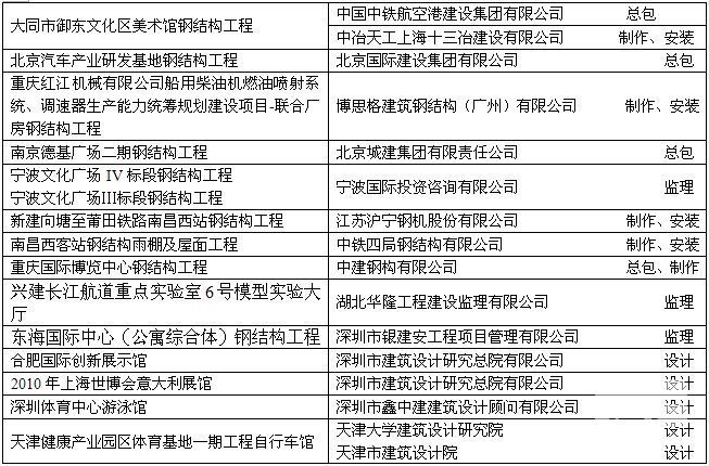 中國鋼結構金獎網站(中國鋼結構金獎的相關信息) 北京加固設計(加固設計公司) 第2張 中國鋼結構金獎網站(中國鋼結構金獎的相關信息) 北京加固設計(加固設計公司) 第2張