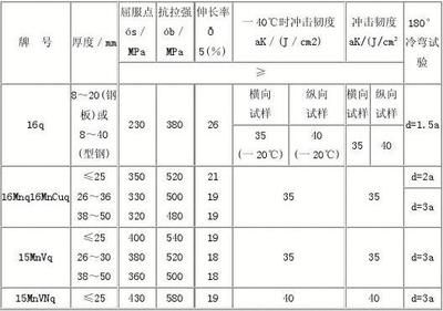 橋梁結構鋼應具有哪些技術要求(橋梁結構鋼技術要求) 結構工業裝備施工 第5張 橋梁結構鋼應具有哪些技術要求(橋梁結構鋼技術要求) 結構工業裝備施工 第5張