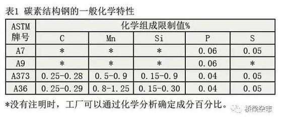 碳素結(jié)構(gòu)鋼分為幾個牌號(碳素結(jié)構(gòu)鋼可分為5個牌號,q195、q255和q235鋼的常見用途) 鋼結(jié)構(gòu)跳臺施工 第5張 碳素結(jié)構(gòu)鋼分為幾個牌號(碳素結(jié)構(gòu)鋼可分為5個牌號,q195、q255和q235鋼的常見用途) 鋼結(jié)構(gòu)跳臺施工 第5張