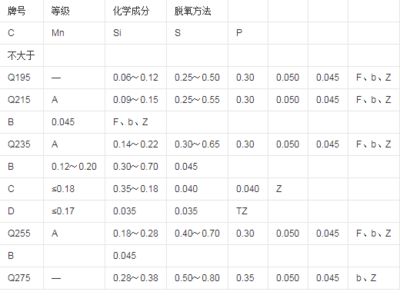 碳素結(jié)構(gòu)鋼分為幾個牌號(碳素結(jié)構(gòu)鋼可分為5個牌號,q195、q255和q235鋼的常見用途) 鋼結(jié)構(gòu)跳臺施工 第3張 碳素結(jié)構(gòu)鋼分為幾個牌號(碳素結(jié)構(gòu)鋼可分為5個牌號,q195、q255和q235鋼的常見用途) 鋼結(jié)構(gòu)跳臺施工 第3張