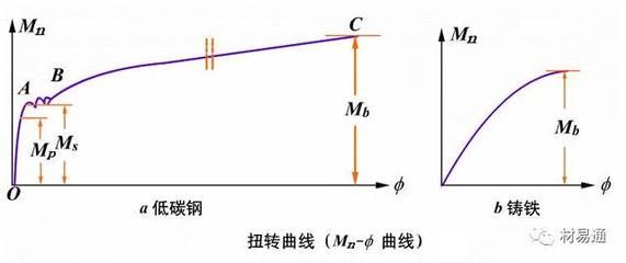 試畫出低碳鋼拉伸的應力應變曲線 結構框架施工 第3張 試畫出低碳鋼拉伸的應力應變曲線 結構框架施工 第3張