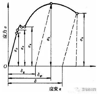 試畫出低碳鋼拉伸的應力應變曲線 結構框架施工 第4張 試畫出低碳鋼拉伸的應力應變曲線 結構框架施工 第4張