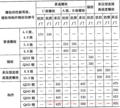 螺栓的抗剪強度表(不同材質螺栓抗剪性能比較,螺栓性能等級與成本關系) 結構工業裝備設計 第5張 螺栓的抗剪強度表(不同材質螺栓抗剪性能比較,螺栓性能等級與成本關系) 結構工業裝備設計 第5張