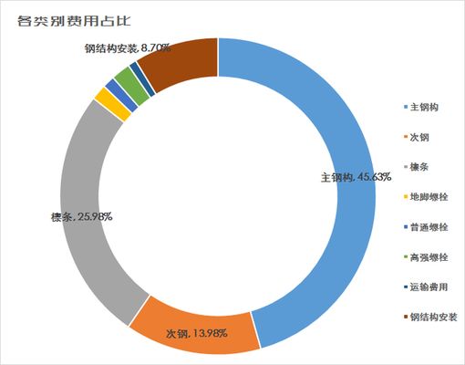 鋼結構造價每平方米造價分析 結構工業鋼結構施工 第5張 鋼結構造價每平方米造價分析 結構工業鋼結構施工 第5張