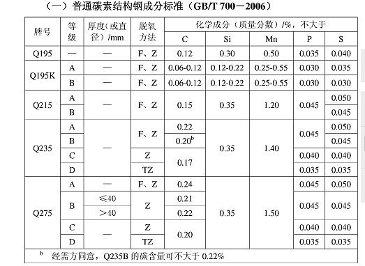 碳素結(jié)構(gòu)鋼強度等級標準(gb/t700-2006標準更新內(nèi)容) 鋼結(jié)構(gòu)玻璃棧道設(shè)計 第2張 碳素結(jié)構(gòu)鋼強度等級標準(gb/t700-2006標準更新內(nèi)容) 鋼結(jié)構(gòu)玻璃棧道設(shè)計 第2張