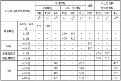 螺栓抗剪強度計算公式表 北京加固設計 第2張 螺栓抗剪強度計算公式表 北京加固設計 第2張