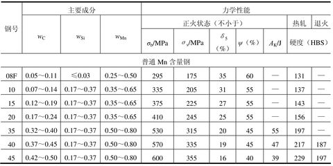 碳素結(jié)構(gòu)鋼力學(xué)性能指標(biāo)(碳素結(jié)構(gòu)鋼與其他鋼材比較) 鋼結(jié)構(gòu)網(wǎng)架設(shè)計(jì) 第2張 碳素結(jié)構(gòu)鋼力學(xué)性能指標(biāo)(碳素結(jié)構(gòu)鋼與其他鋼材比較) 鋼結(jié)構(gòu)網(wǎng)架設(shè)計(jì) 第2張