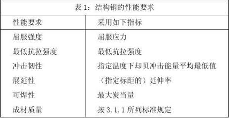 橋梁用結構鋼最新規范(2024年12月17日最新橋梁用結構鋼規范信息:關鍵要點) 鋼結構蹦極施工 第4張 橋梁用結構鋼最新規范(2024年12月17日最新橋梁用結構鋼規范信息:關鍵要點) 鋼結構蹦極施工 第4張