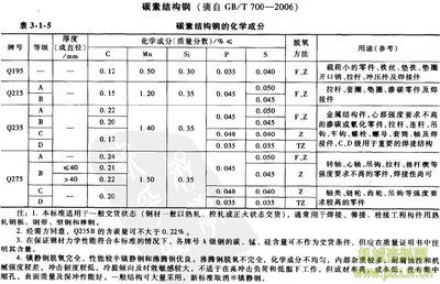碳素結(jié)構(gòu)鋼計(jì)算取值的依據(jù)是什么 鋼結(jié)構(gòu)門式鋼架施工 第3張 碳素結(jié)構(gòu)鋼計(jì)算取值的依據(jù)是什么 鋼結(jié)構(gòu)門式鋼架施工 第3張