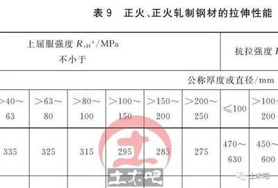 什么是鋼結(jié)構(gòu)設(shè)計(jì)強(qiáng)度取值的依據(jù)和標(biāo)準(zhǔn)(鋼結(jié)構(gòu)設(shè)計(jì)強(qiáng)度取值依據(jù)主要是屈服強(qiáng)度(fy)) 結(jié)構(gòu)地下室設(shè)計(jì) 第3張 什么是鋼結(jié)構(gòu)設(shè)計(jì)強(qiáng)度取值的依據(jù)和標(biāo)準(zhǔn)(鋼結(jié)構(gòu)設(shè)計(jì)強(qiáng)度取值依據(jù)主要是屈服強(qiáng)度(fy)) 結(jié)構(gòu)地下室設(shè)計(jì) 第3張