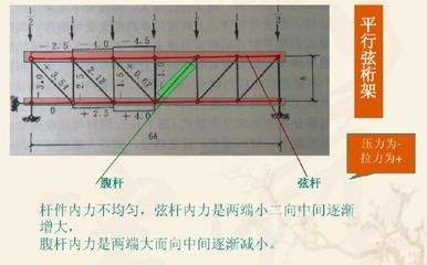 網架桿件長細比限制 結構污水處理池施工 第4張