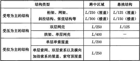 網(wǎng)架結(jié)構(gòu)撓度最小值是多少度 鋼結(jié)構(gòu)蹦極設(shè)計 第2張 網(wǎng)架結(jié)構(gòu)撓度最小值是多少度 鋼結(jié)構(gòu)蹦極設(shè)計 第2張