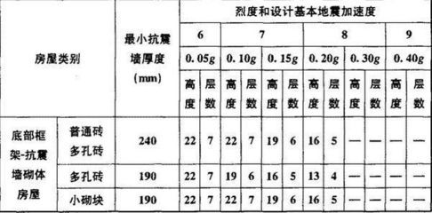 磚混框架結構抗震等級劃分 裝飾幕墻設計 第4張 磚混框架結構抗震等級劃分 裝飾幕墻設計 第4張